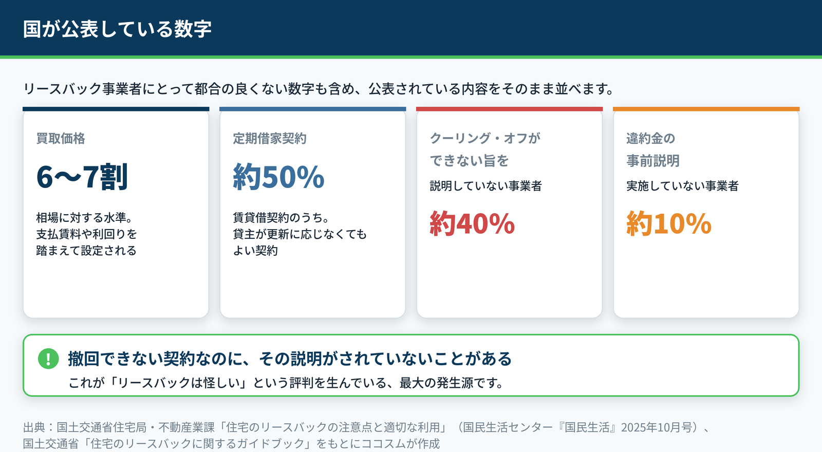 買取価格は相場の6〜7割、定期借家契約が約50％、クーリング・オフができない旨を説明していない事業者が約40％