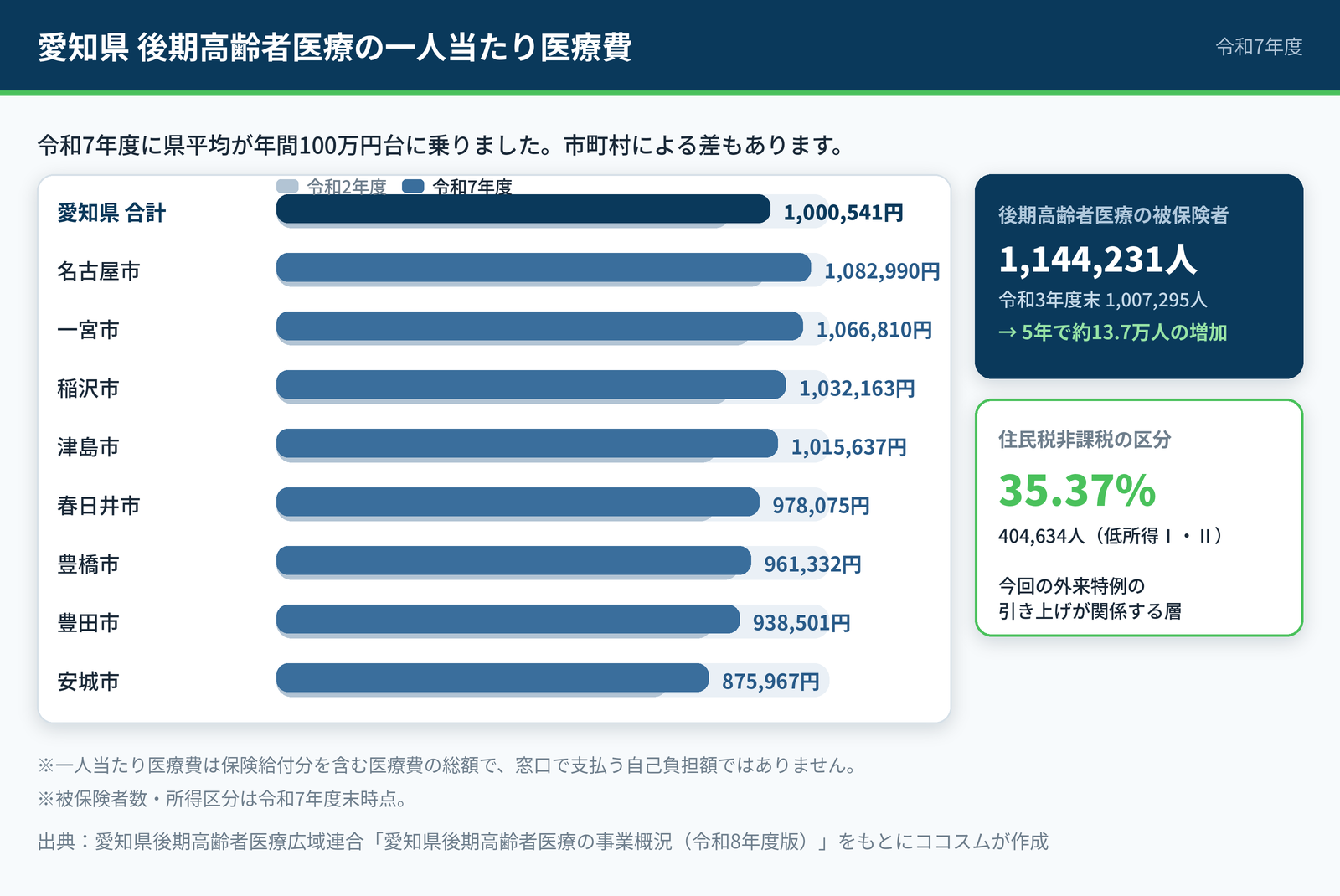 愛知県の後期高齢者医療の一人当たり医療費は令和7年度に1,000,541円。名古屋市1,082,990円、安城市875,967円など市町村別の比較