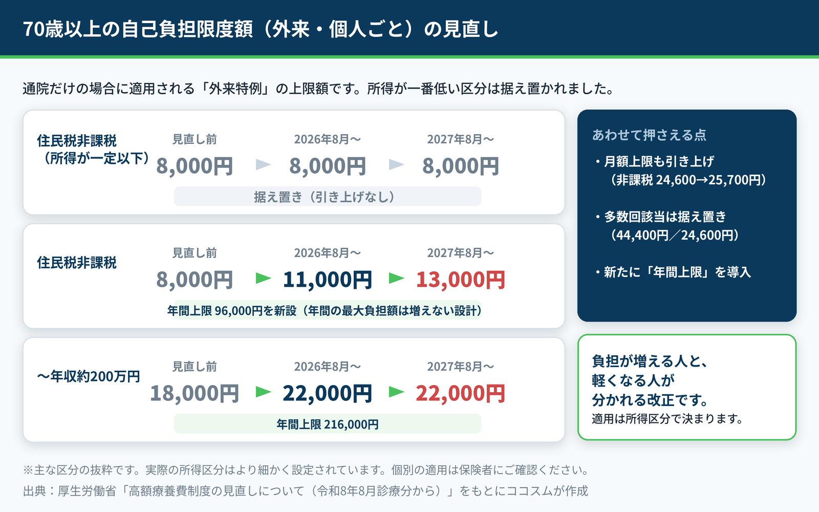 住民税非課税世帯の外来上限は8,000円から11,000円、2027年8月に13,000円へ。所得が一定以下の区分は8,000円で据え置き