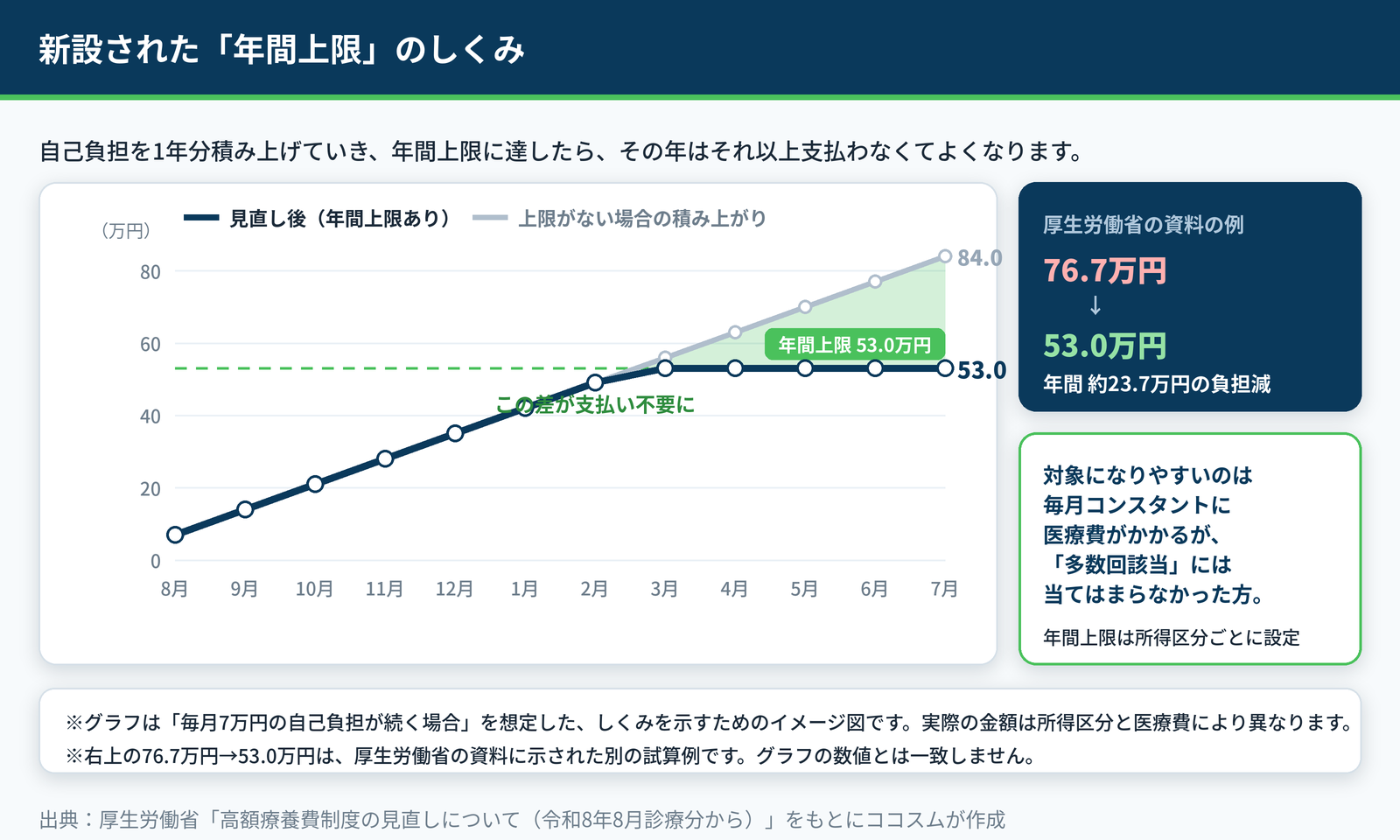 自己負担を1年分積み上げ、年間上限に達するとその年はそれ以上支払わなくてよくなる仕組みを示した累計グラフ