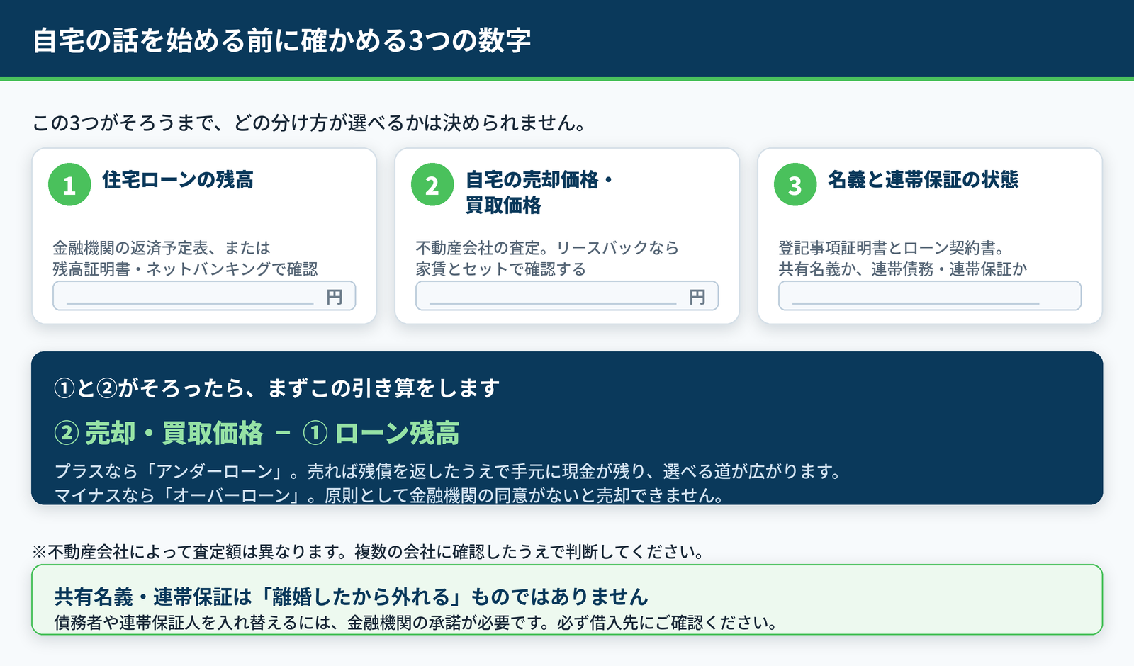 離婚時に自宅の話を始める前に確かめる3つの数字を示したワークシート図。住宅ローンの残高、自宅の売却価格・買取価格、名義と連帯保証の状態の3項目と、売却価格からローン残高を引いてアンダーローンかオーバーローンかを判定する式