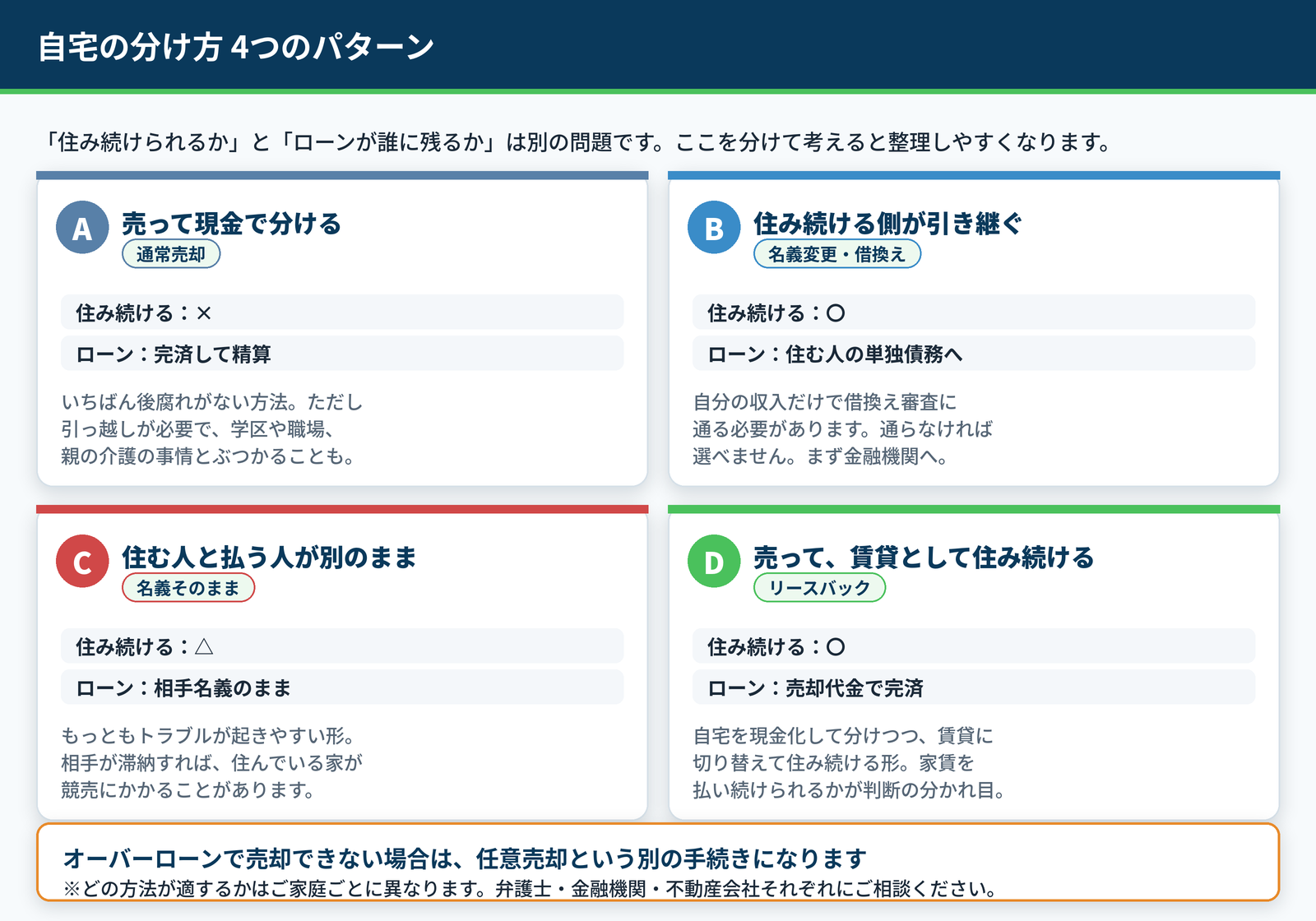 離婚時の自宅の分け方4パターンを比較した図。A売って現金で分ける、B住み続ける側がローンを引き継ぐ、C住む人と払う人が別のまま、D売って賃貸として住み続ける（リースバック）の4つについて、住み続けられるか・ローンが誰に残るかを整理している