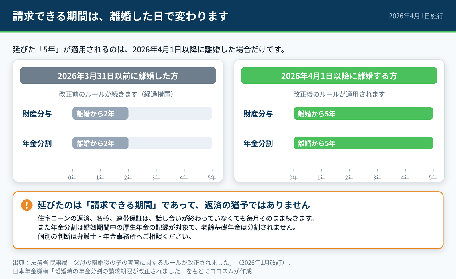 財産分与と年金分割の請求期間を比較した図。2026年3月31日以前に離婚した場合はいずれも離婚から2年、2026年4月1日以降に離婚した場合はいずれも離婚から5年であることを横棒で示している
